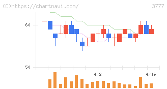 環境フレンドリーホールディングス(3777)の日足チャート