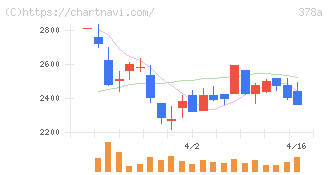 ヒット(378A)の日足チャート