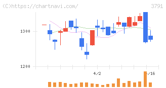 ＩＧポート(3791)の日足チャート