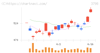 ＵＬＳグループ(3798)の日足チャート