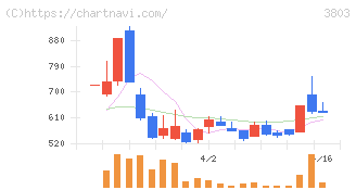 イメージ情報開発(3803)の日足チャート