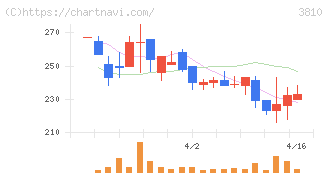 サイバーステップホールディングス(3810)の日足チャート