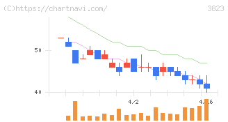 ＴＨＥ　ＷＨＹ　ＨＯＷ　ＤＯ　ＣＯＭＰＡＮＹ(3823)の日足チャート