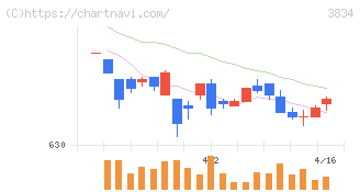 朝日ネット(3834)の日足チャート