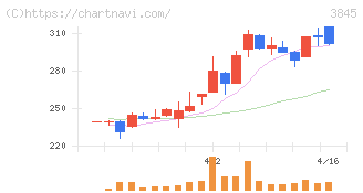 アイフリークモバイル(3845)の日足チャート