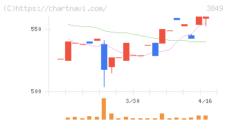 日本テクノ・ラボ(3849)の日足チャート