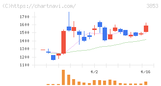 アステリア(3853)の日足チャート