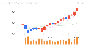 三菱製紙(3864)の日足チャート
