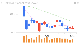 大王製紙(3880)の日足チャート