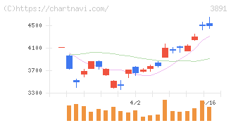 ニッポン高度紙工業(3891)の日足チャート