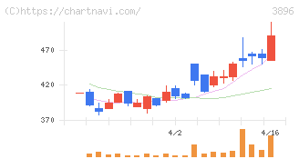 阿波製紙(3896)の日足チャート