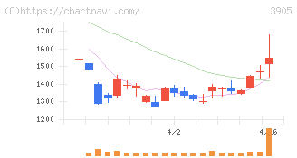 データセクション(3905)の日足チャート