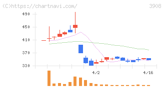 コラボス(3908)の日足チャート