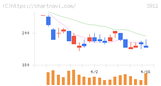 Ａｉｍｉｎｇ(3911)の日足チャート