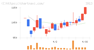 ＧｒｅｅｎＢｅｅ(3913)の日足チャート
