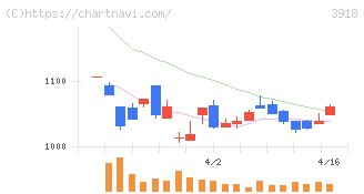 ＰＣＩホールディングス(3918)の日足チャート