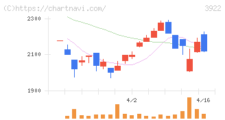 ＰＲ　ＴＩＭＥＳ(3922)の日足チャート