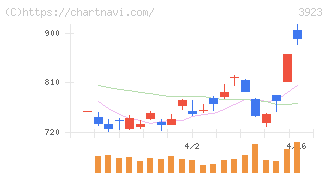 ラクス(3923)の日足チャート
