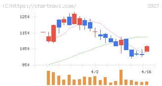 フーバーブレイン(3927)の日足チャート
