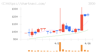 はてな(3930)の日足チャート