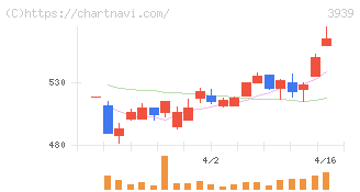 カナミックネットワーク(3939)の日足チャート