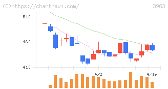 シンクロ・フード(3963)の日足チャート