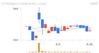 キャピタル・アセット・プランニング(3965)の日足チャート