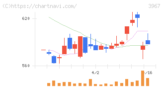 エルテス(3967)の日足チャート