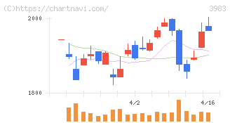 オロ(3983)の日足チャート