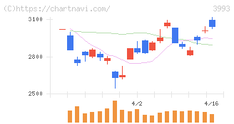 ＰＫＳＨＡ　Ｔｅｃｈｎｏｌｏｇｙ(3993)の日足チャート