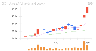マネーフォワード(3994)の日足チャート