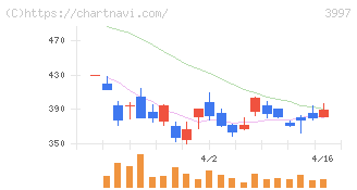 トレードワークス(3997)の日足チャート