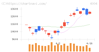 レゾナック・ホールディングス(4004)の日足チャート