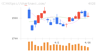 神島化学工業(4026)の日足チャート