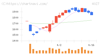テイカ(4027)の日足チャート