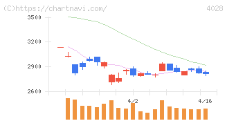 石原産業(4028)の日足チャート