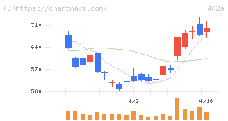 アクセルスペースホールディングス(402A)の日足チャート