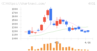 片倉コープアグリ(4031)の日足チャート