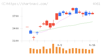 デンカ(4061)の日足チャート