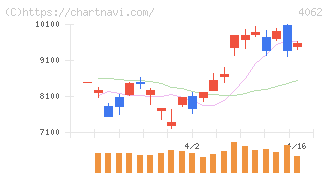 イビデン(4062)の日足チャート