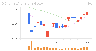 日本カーバイド工業(4064)の日足チャート