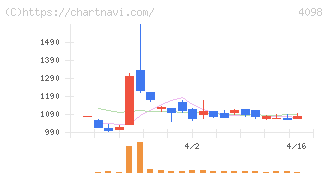 チタン工業(4098)の日足チャート