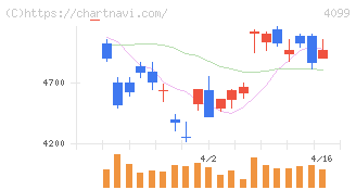 四国化成ホールディングス(4099)の日足チャート