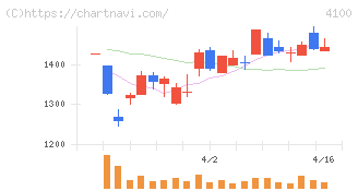 戸田工業(4100)の日足チャート