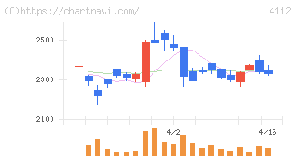 保土谷化学工業(4112)の日足チャート