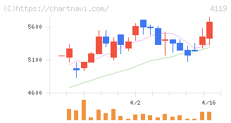 日本ピグメントホールディングス(4119)の日足チャート