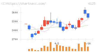 三和油化工業(4125)の日足チャート