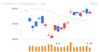 三菱ガス化学(4182)の日足チャート