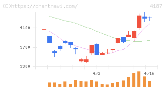 大阪有機化学工業(4187)の日足チャート