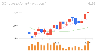 スパイダープラス(4192)の日足チャート